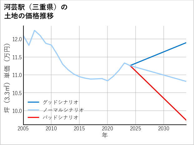 河芸駅（三重県）の土地価格推移