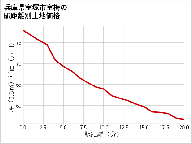 兵庫県宝塚市宝梅の徒歩距離別の土地坪単価