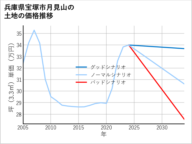 兵庫県宝塚市月見山の土地価格推移
