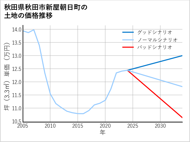 秋田県秋田市新屋朝日町の土地価格推移