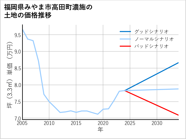 福岡県みやま市高田町濃施の土地価格推移
