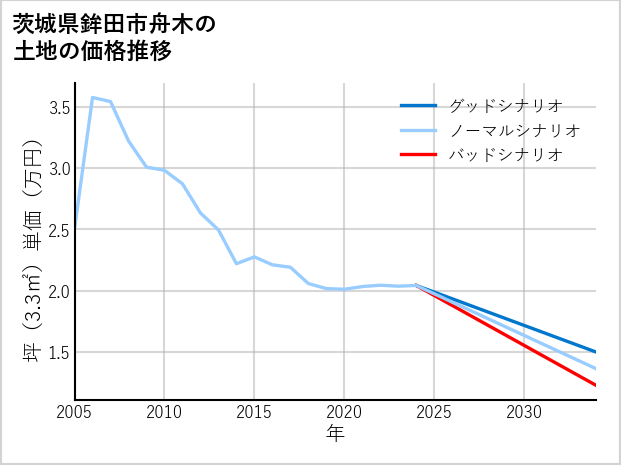 茨城県鉾田市舟木の土地価格推移