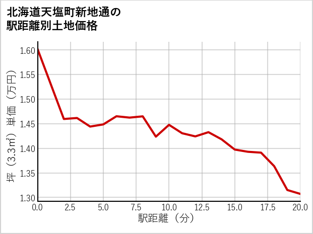北海道天塩町新地通の徒歩距離別の土地坪単価