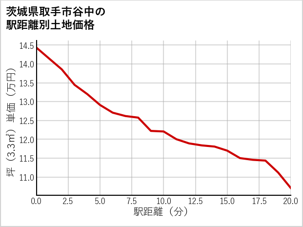 茨城県取手市谷中の徒歩距離別の土地坪単価