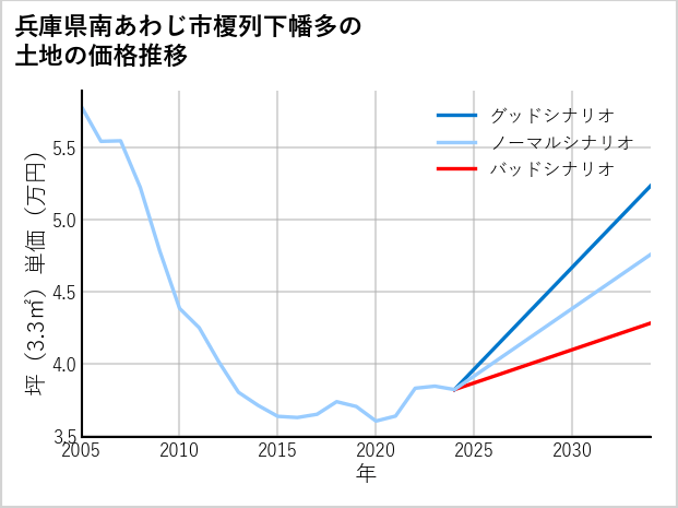 兵庫県南あわじ市榎列下幡多の土地価格推移