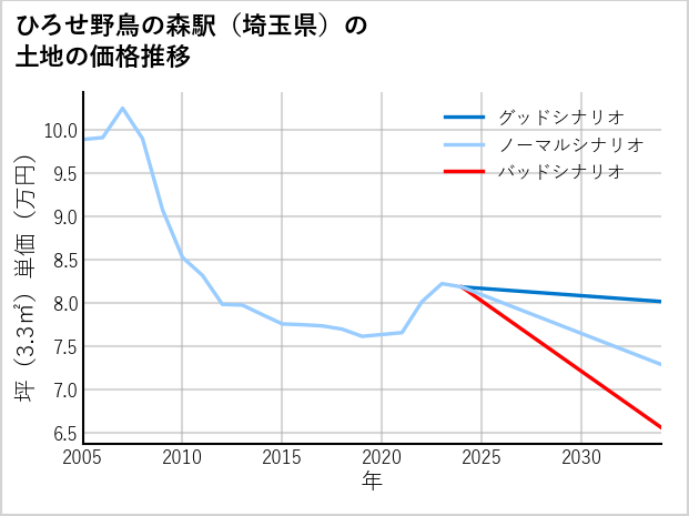 ひろせ野鳥の森駅（埼玉県）の土地価格推移