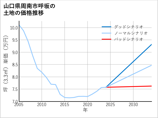 山口県周南市呼坂の土地価格推移
