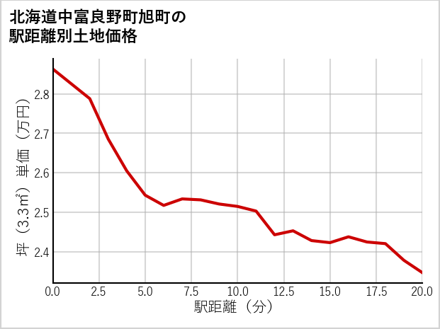北海道中富良野町旭町の徒歩距離別の土地坪単価