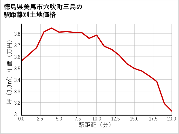 徳島県美馬市穴吹町三島の徒歩距離別の土地坪単価
