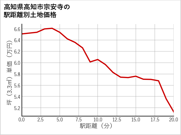 高知県高知市宗安寺の徒歩距離別の土地坪単価
