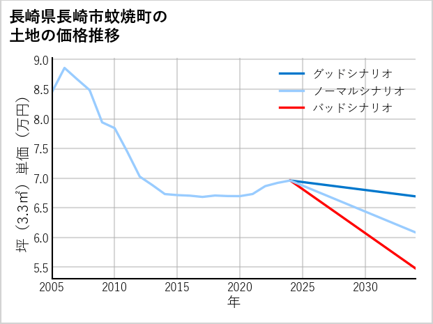 長崎県長崎市蚊焼町の土地価格推移