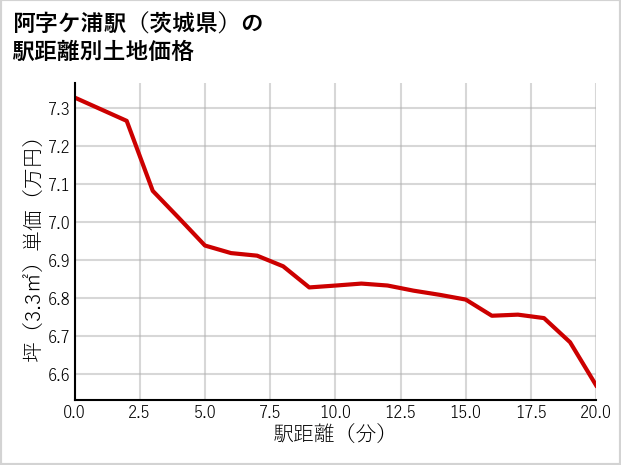 阿字ケ浦駅（茨城県）の徒歩距離別の土地坪単価