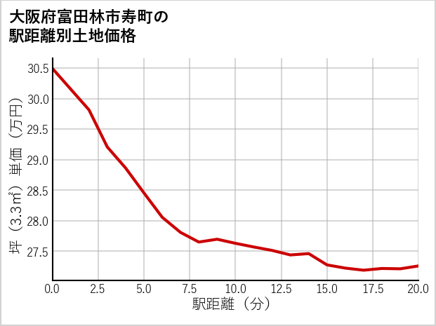 大阪府富田林市寿町の徒歩距離別の土地坪単価
