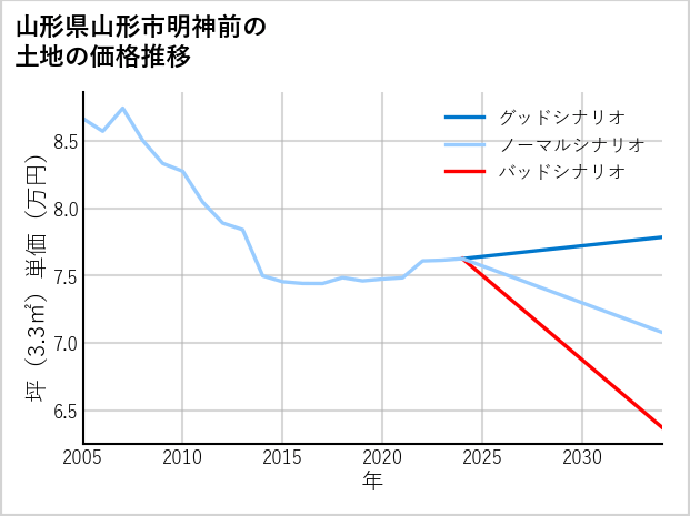 山形県山形市明神前の土地価格推移