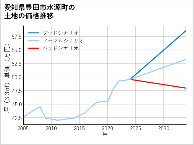 愛知県豊田市水源町の土地価格推移