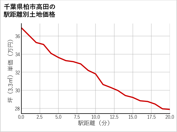 千葉県柏市高田の徒歩距離別の土地坪単価