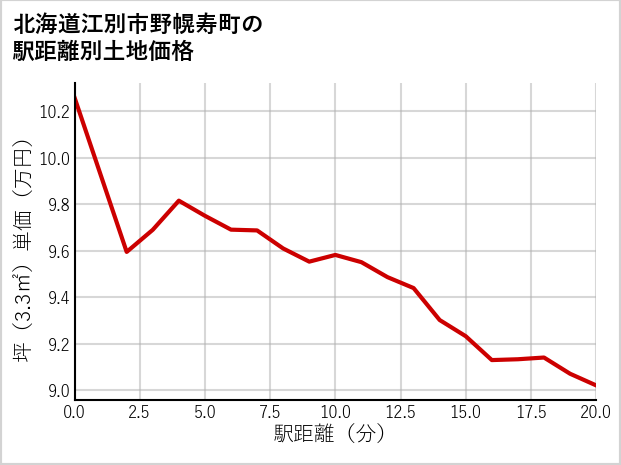 北海道江別市野幌寿町の徒歩距離別の土地坪単価