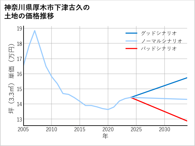 神奈川県厚木市下津古久の土地価格推移