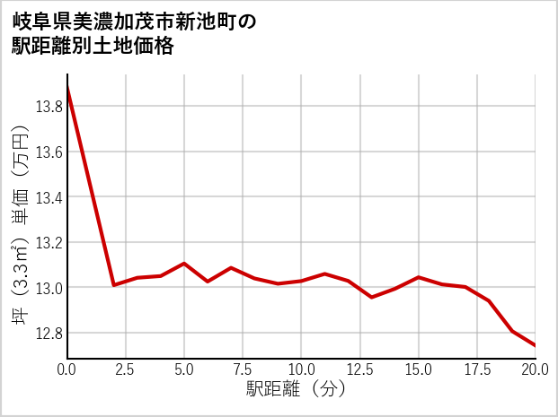 岐阜県美濃加茂市新池町の徒歩距離別の土地坪単価