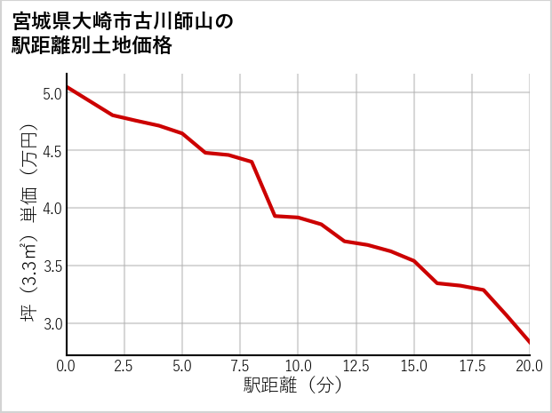 宮城県大崎市古川師山の徒歩距離別の土地坪単価