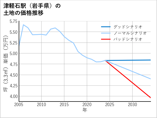 津軽石駅（岩手県）の土地価格推移