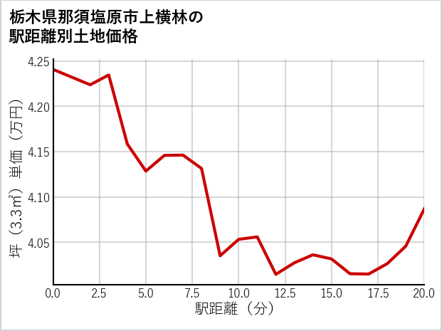 栃木県那須塩原市上横林の徒歩距離別の土地坪単価