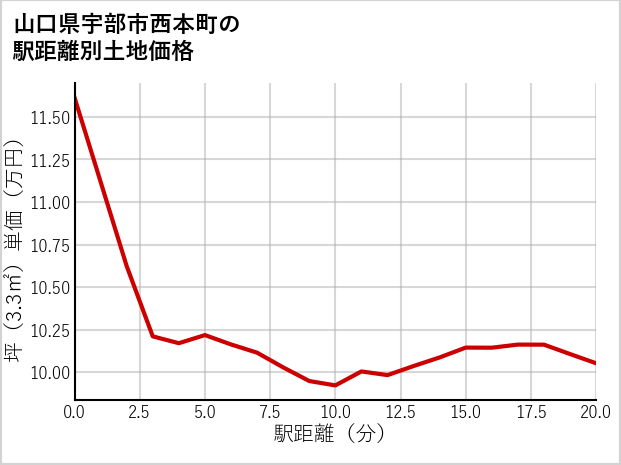 山口県宇部市西本町の徒歩距離別の土地坪単価