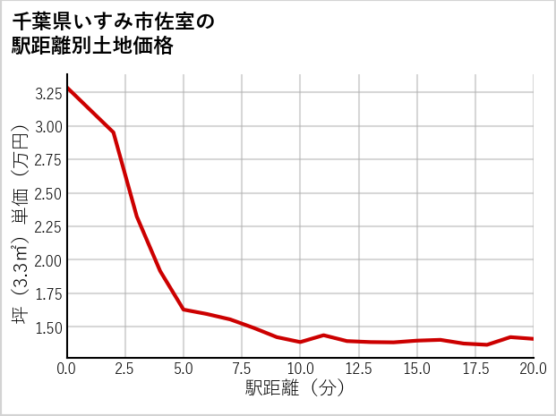 千葉県いすみ市佐室の徒歩距離別の土地坪単価