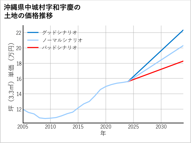 沖縄県中城村和宇慶の土地価格推移