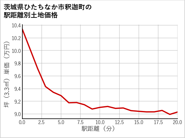 茨城県ひたちなか市釈迦町の徒歩距離別の土地坪単価