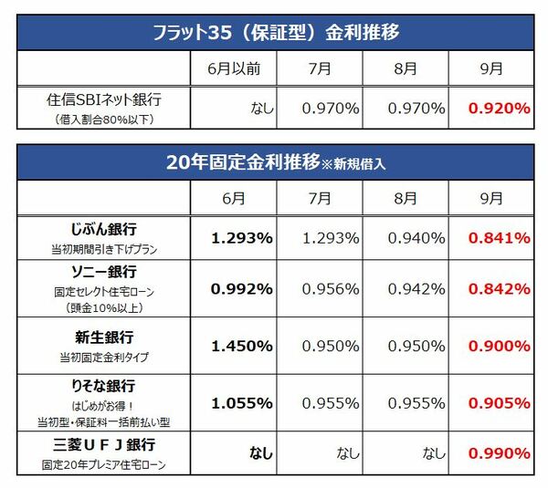 各金融機関のフラット35(保証型)と20年固定の金利推移