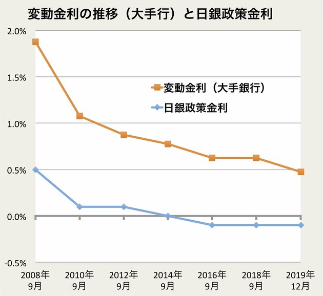変動金利の推移と、日銀政策金利の推移