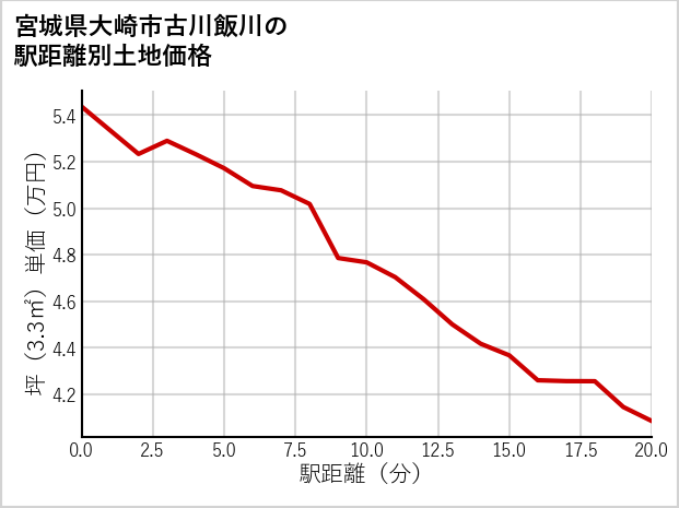 宮城県大崎市古川飯川の徒歩距離別の土地坪単価