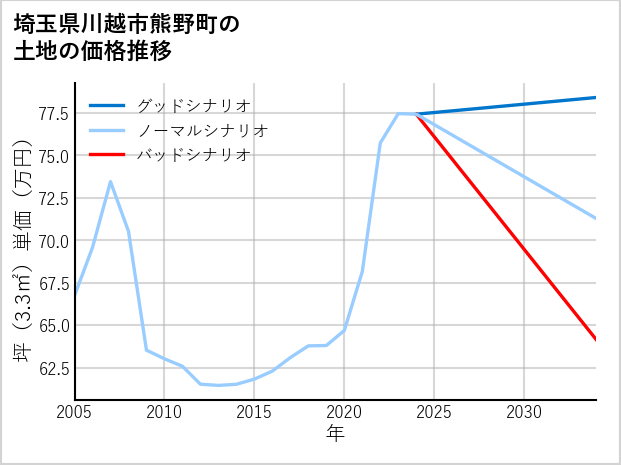 埼玉県川越市熊野町の土地価格推移