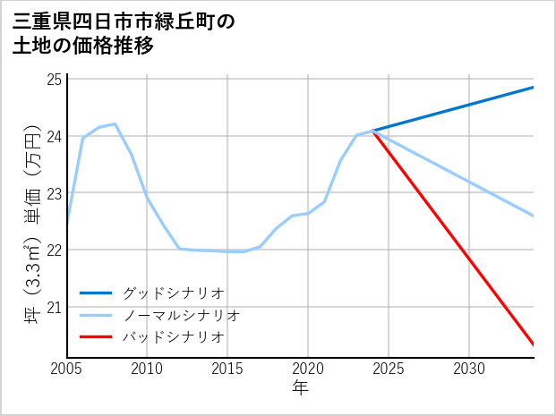 三重県四日市市緑丘町の土地価格推移