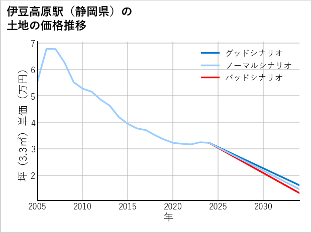 伊豆高原駅（静岡県）の土地価格推移