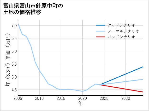 富山県富山市針原中町の土地価格推移