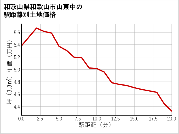 和歌山県和歌山市山東中の徒歩距離別の土地坪単価