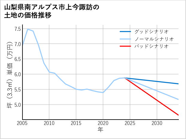 山梨県南アルプス市上今諏訪の土地価格推移