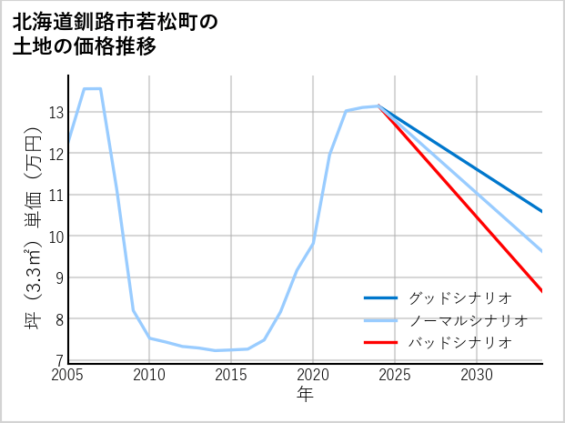 北海道釧路市若松町の土地価格推移