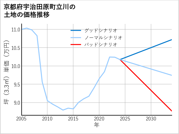 京都府宇治田原町立川の土地価格推移