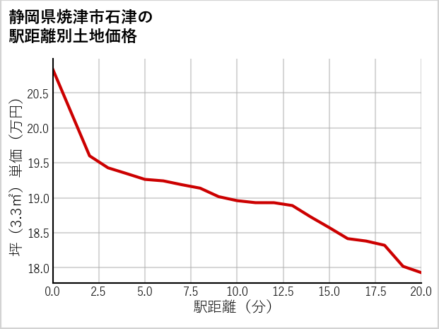 静岡県焼津市石津の徒歩距離別の土地坪単価