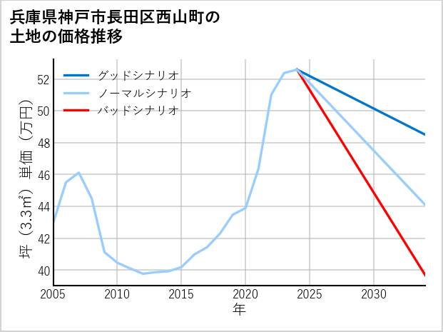 兵庫県神戸市長田区西山町の土地価格推移