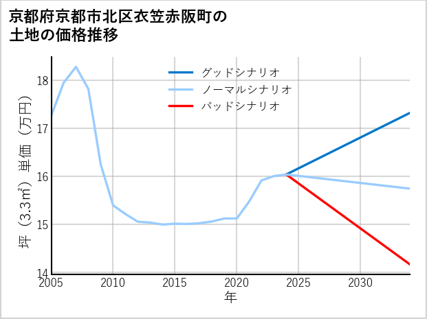 京都府京都市北区衣笠赤阪町の土地価格推移