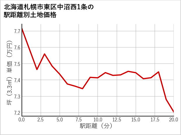 北海道札幌市東区中沼西1条の徒歩距離別の土地坪単価