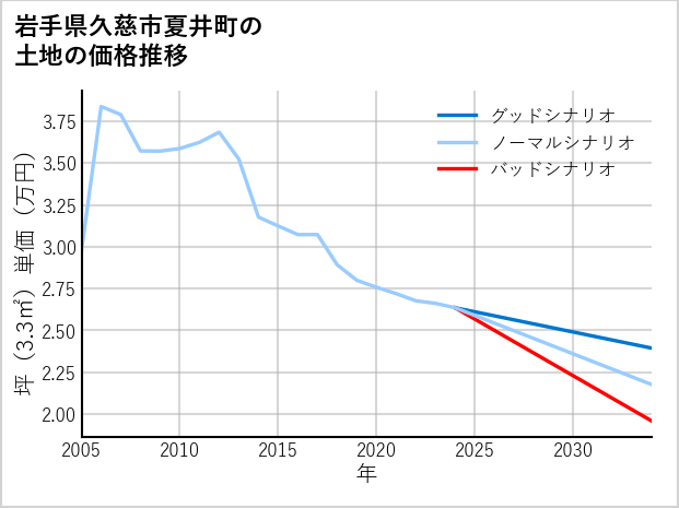 岩手県久慈市夏井町の土地価格推移