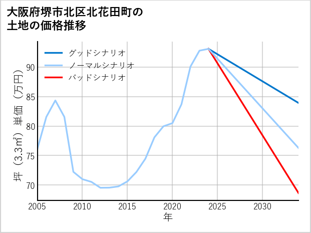大阪府堺市北区北花田町の土地価格推移