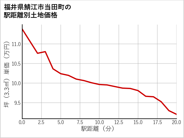 福井県鯖江市当田町の徒歩距離別の土地坪単価