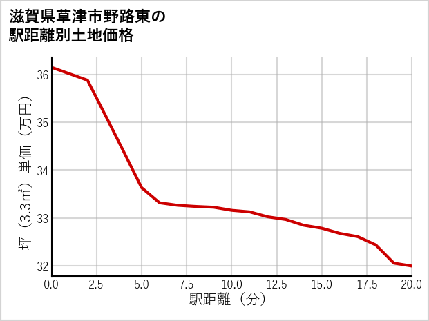 滋賀県草津市野路東の徒歩距離別の土地坪単価