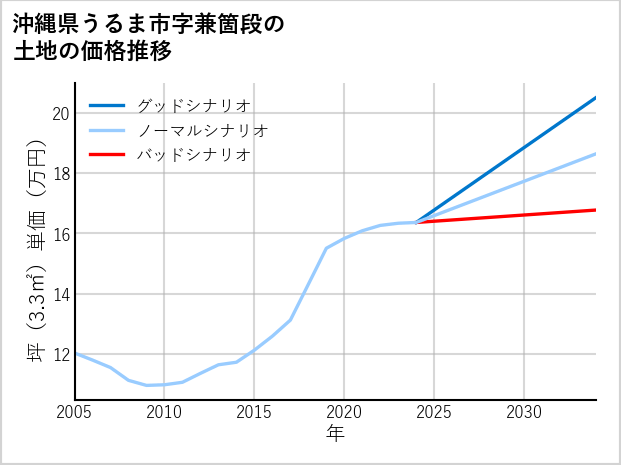沖縄県うるま市兼箇段の土地価格推移